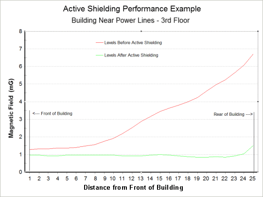 Magnetic Shielding Performance Example